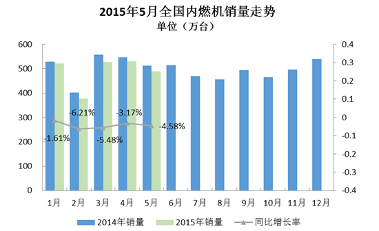 2015年5月內(nèi)燃機(jī)行業(yè)市場(chǎng)綜述-1.jpg