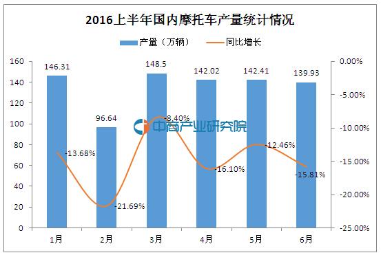 2016上半年國(guó)內(nèi)摩托車(chē)產(chǎn)銷(xiāo)情況分析-2.jpg