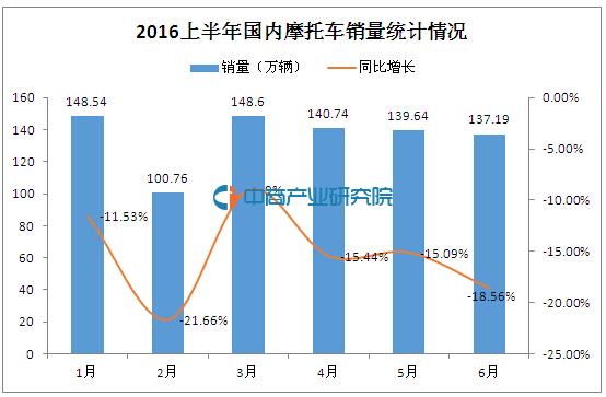 2016上半年國(guó)內(nèi)摩托車(chē)產(chǎn)銷(xiāo)情況分析-1.jpg