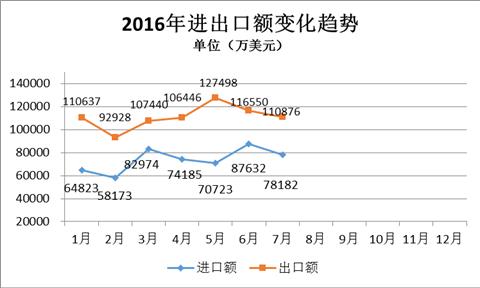 2016年1-7月內(nèi)燃機(jī)進(jìn)出口綜述.jpg