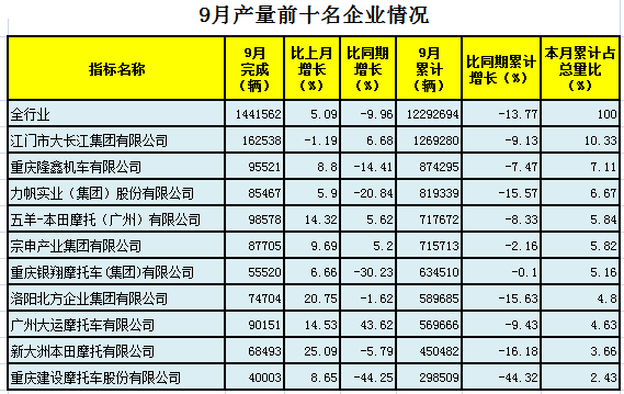 9月我國(guó)摩托車產(chǎn)銷量環(huán)比增長(zhǎng)-1.jpg