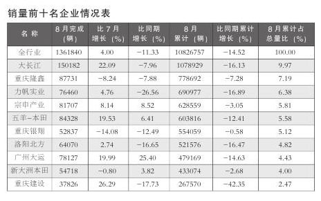 前8個(gè)月摩托車產(chǎn)銷突破1000萬輛-1.jpg