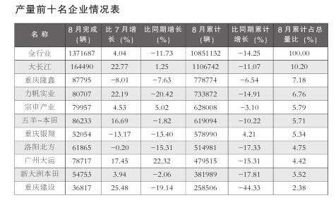 前8個(gè)月摩托車產(chǎn)銷突破1000萬輛-2.jpg