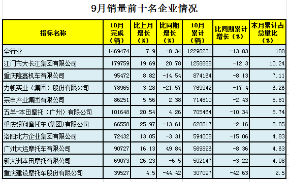 9月我國(guó)摩托車產(chǎn)銷量環(huán)比增長(zhǎng)-2.jpg